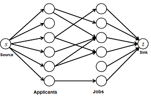 Maximum Matching Research